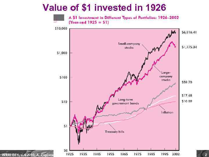 Value of $1 invested in 1926 WIUU BF 1, v. 4/2010, A. Zaporozhetz 2