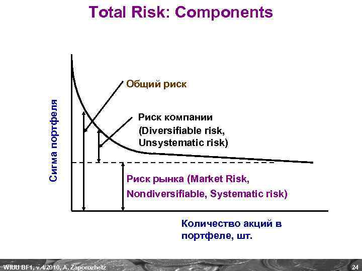 Total Risk: Components Сигма портфеля Общий риск Риск компании (Diversifiable risk, Unsystematic risk) Риск