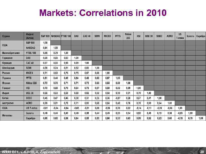 Markets: Correlations in 2010 WIUU BF 1, v. 4/2010, A. Zaporozhetz 28 