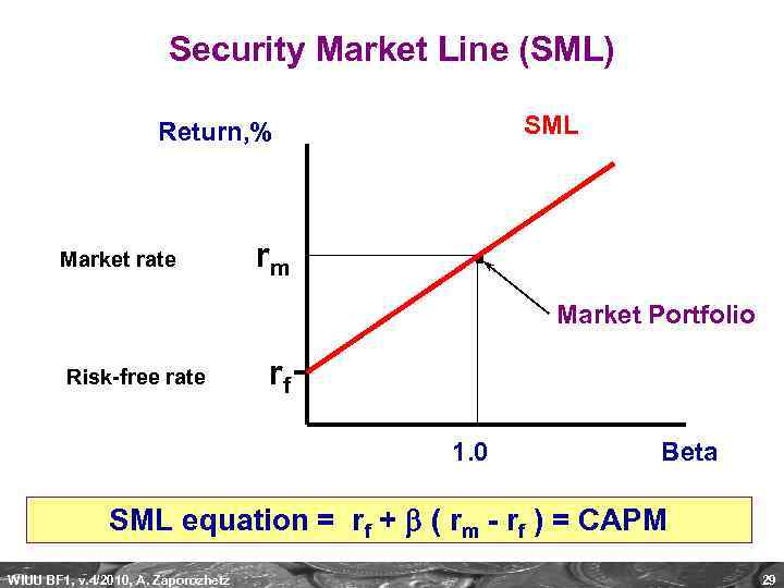 Security Market Line (SML) SML Return, % Market rate rm . Market Portfolio Risk-free