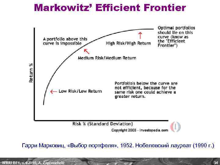 Markowitz’ Efficient Frontier Гарри Марковиц, «Выбор портфеля» , 1952. Нобелевский лауреат (1990 г. )