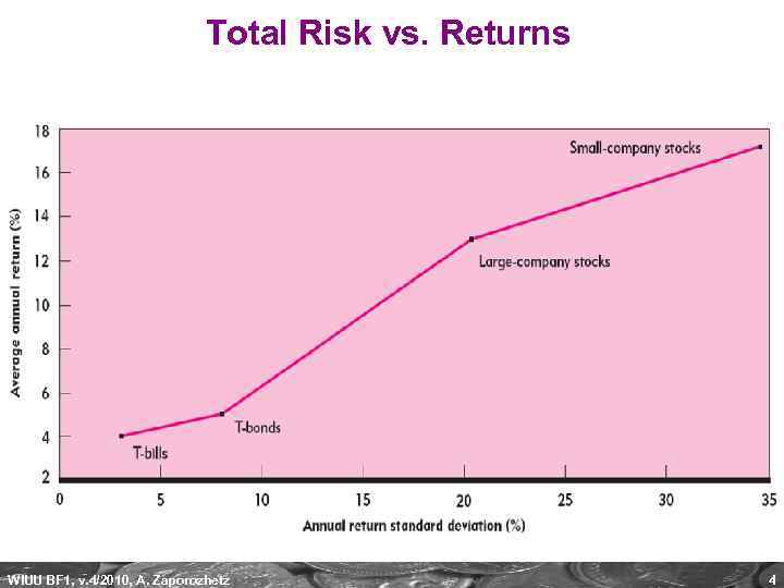 Total Risk vs. Returns WIUU BF 1, v. 4/2010, A. Zaporozhetz 4 