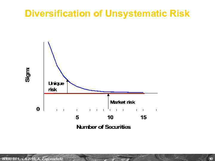 Diversification of Unsystematic Risk WIUU BF 1, v. 4/2010, A. Zaporozhetz 50 