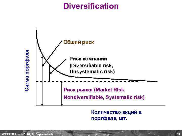 Diversification Сигма портфеля Общий риск Риск компании (Diversifiable risk, Unsystematic risk) Риск рынка (Market