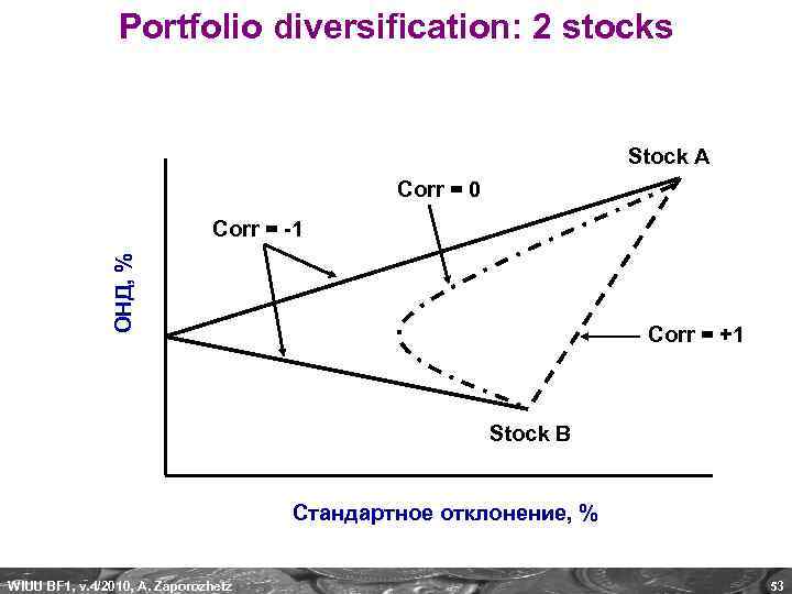 Portfolio diversification: 2 stocks Stock A Corr = 0 ОНД, % Corr = -1