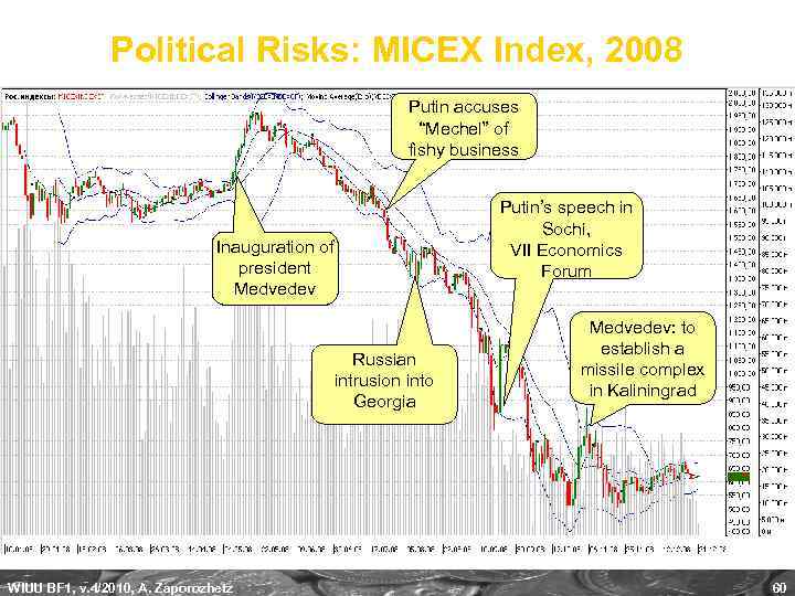 Political Risks: MICEX Index, 2008 Putin accuses “Mechel” of fishy business Inauguration of president