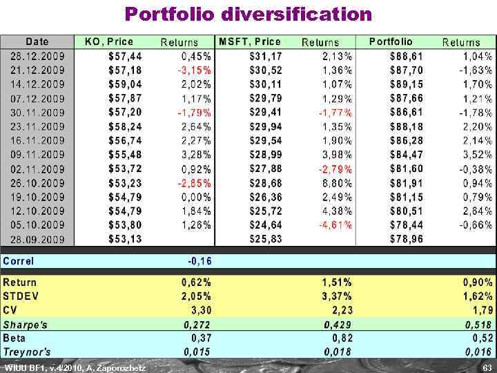 Portfolio diversification WIUU BF 1, v. 4/2010, A. Zaporozhetz 63 