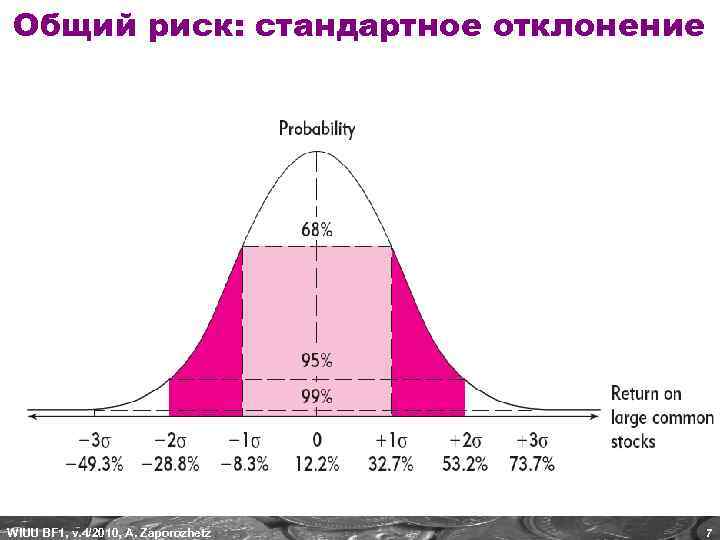 Общий риск: стандартное отклонение WIUU BF 1, v. 4/2010, A. Zaporozhetz 7 