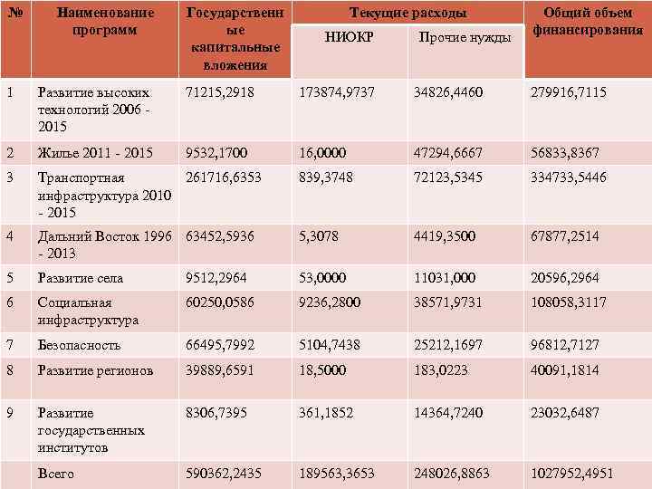 № Наименование программ Государственн ые капитальные вложения Текущие расходы НИОКР Прочие нужды Общий объем