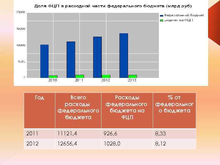 Год Всего расходы федерального бюджета Расходы федерального бюджета на ФЦП % от федеральног о