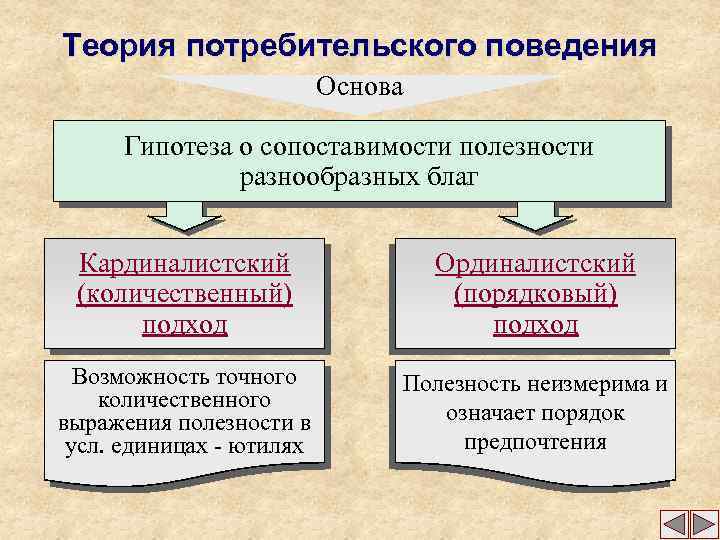 Теория потребительского поведения Основа Гипотеза о сопоставимости полезности разнообразных благ Кардиналистский (количественный) подход Ординалистский