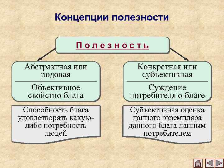 Концепции полезности Полезность Абстрактная или родовая Конкретная или субъективная Объективное свойство блага Суждение потребителя