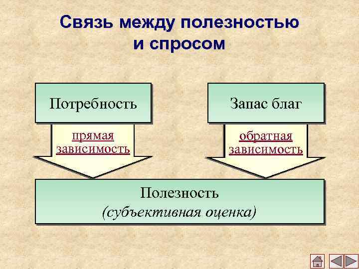 Связь между полезностью и спросом Потребность Запас благ прямая зависимость обратная зависимость Полезность (субъективная