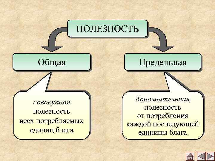 ПОЛЕЗНОСТЬ Общая Предельная совокупная полезность всех потребляемых единиц блага дополнительная полезность от потребления каждой