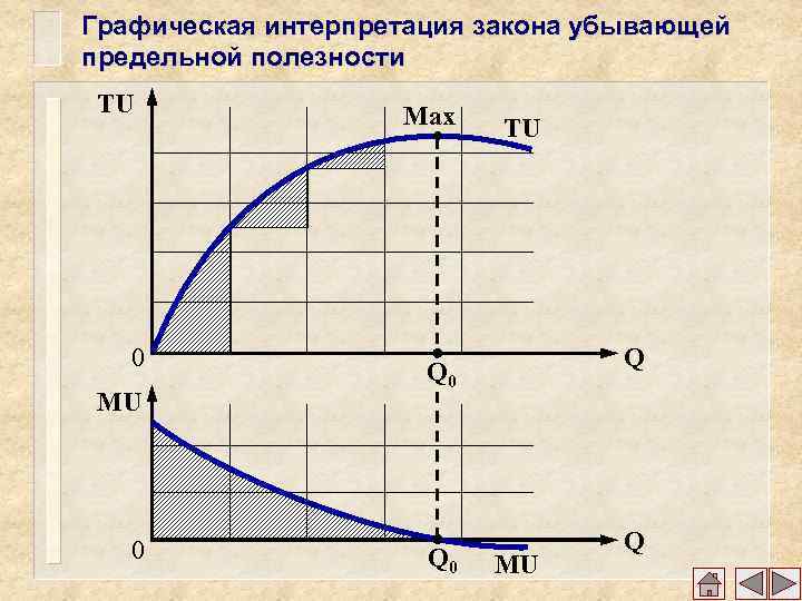 Закон убывающей предельной полезности иллюстрирует следующий