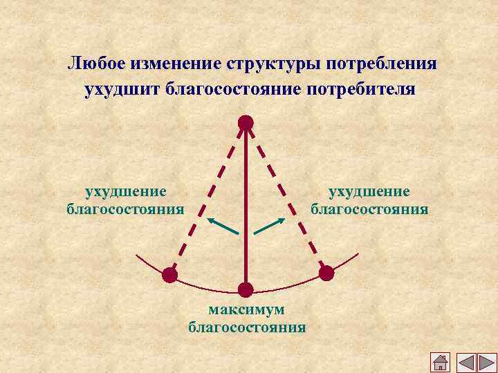 Любое изменение структуры потребления ухудшит благосостояние потребителя ухудшение благосостояния максимум благосостояния 