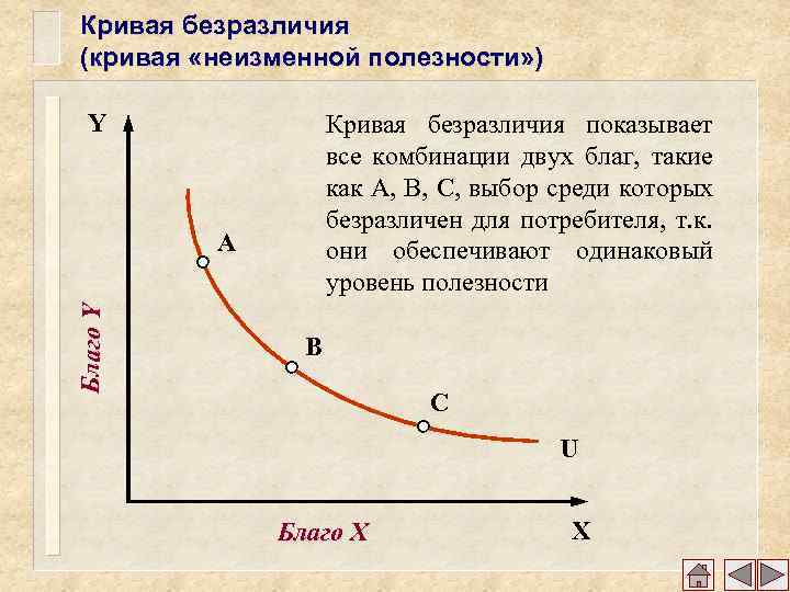 Кривая безразличия (кривая «неизменной полезности» ) Y Кривая безразличия показывает все комбинации двух благ,