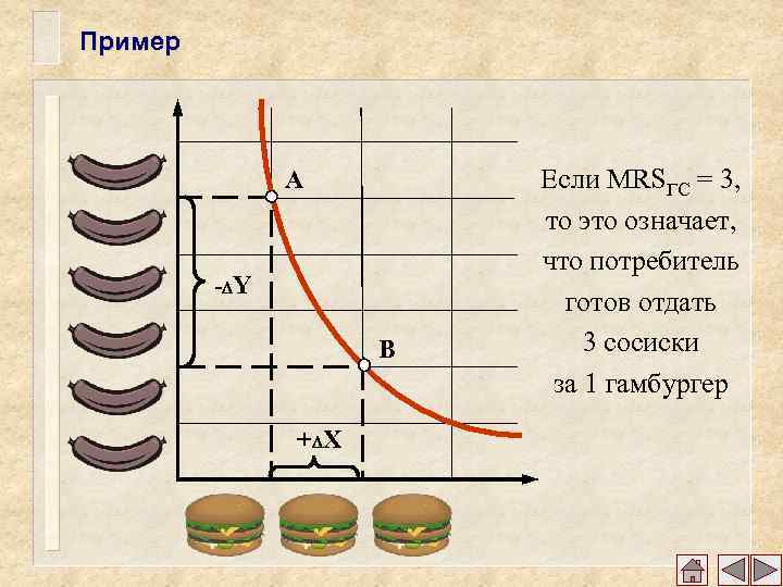 Пример A - Y B + X Если MRSГС = 3, то это означает,