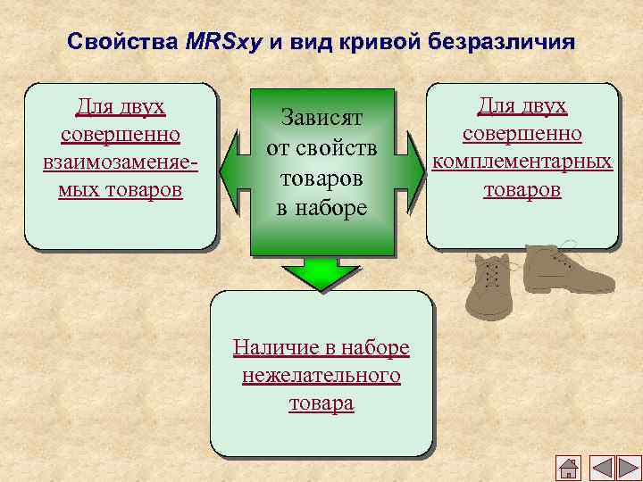 Свойства MRSxy и вид кривой безразличия Для двух совершенно взаимозаменяемых товаров Зависят от свойств