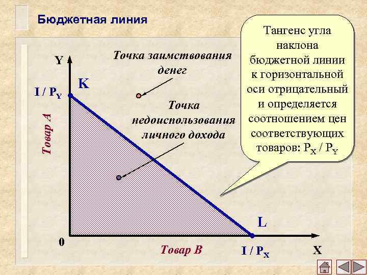 Тангенс угла наклона графика. Бюджетная линия график и описание. График бюджетной линии. Тангенс угла наклона. График бюджетной линии потребителя.