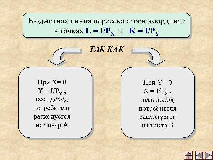 Бюджетная линия пересекает оси координат в точках L = I/PX и K = I/PY