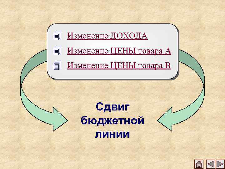 4 Изменение ДОХОДА 4 Изменение ЦЕНЫ товара В Сдвиг бюджетной линии 