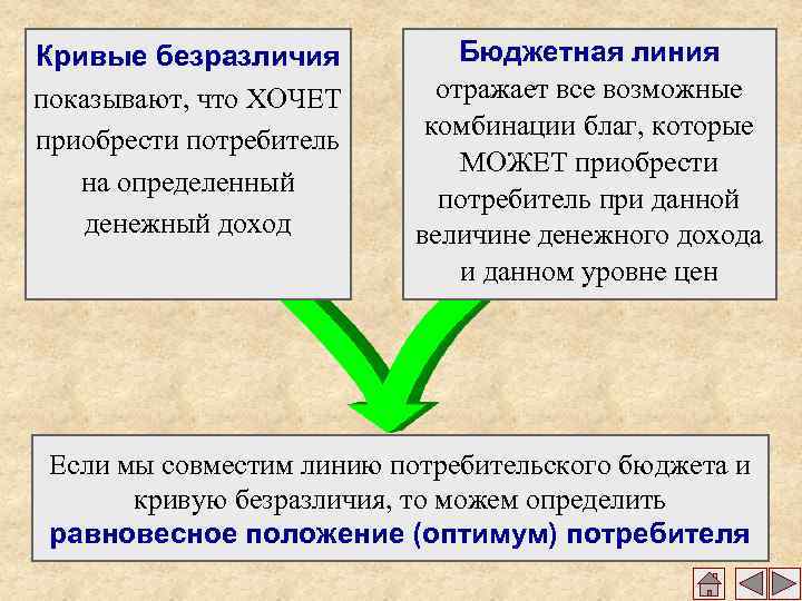 Кривые безразличия показывают, что ХОЧЕТ приобрести потребитель на определенный денежный доход Бюджетная линия отражает