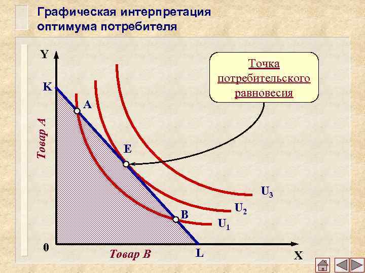 На рисунке точкой оптимального поведения потребителя является точка