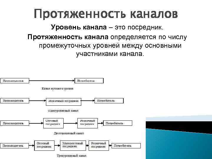 Канал нулевого уровня схема