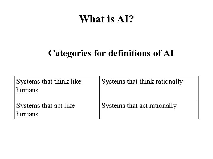 What is AI? Categories for definitions of AI Systems that think like humans Systems