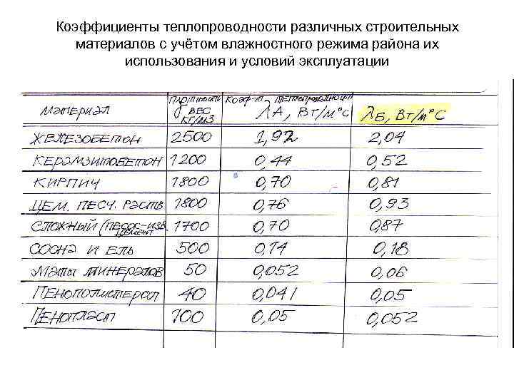 Коэффициенты теплопроводности различных строительных материалов с учётом влажностного режима района их использования и условий