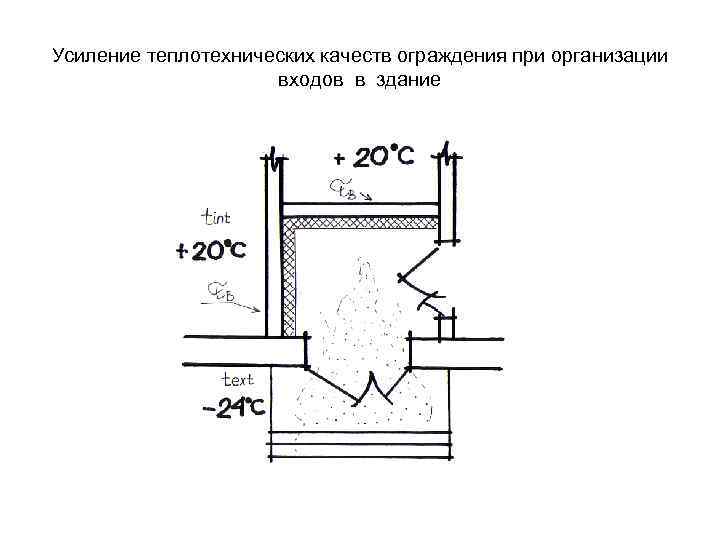 Усиление теплотехнических качеств ограждения при организации входов в здание 