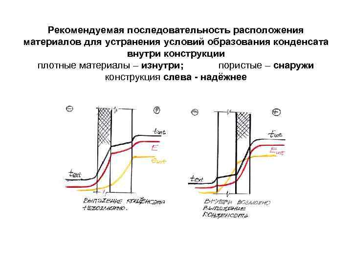 Последовательность расположения. Образование конденсата. Условия образования конденсата. Появление конденсата схема. Как образуется конденсат.