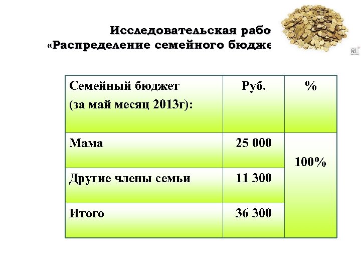 Исследовательская работа «Распределение семейного бюджета» Семейный бюджет (за май месяц 2013 г): Мама Руб.