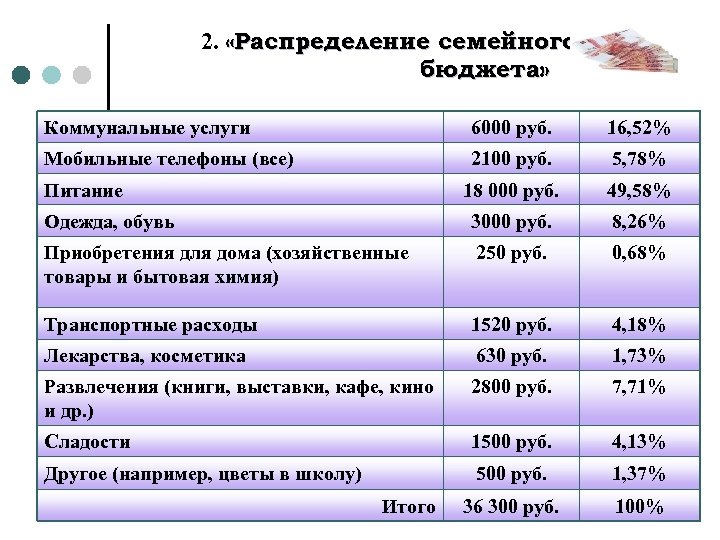 2. «Распределение семейного бюджета» : Коммунальные услуги 6000 руб. 16, 52% Мобильные телефоны (все)
