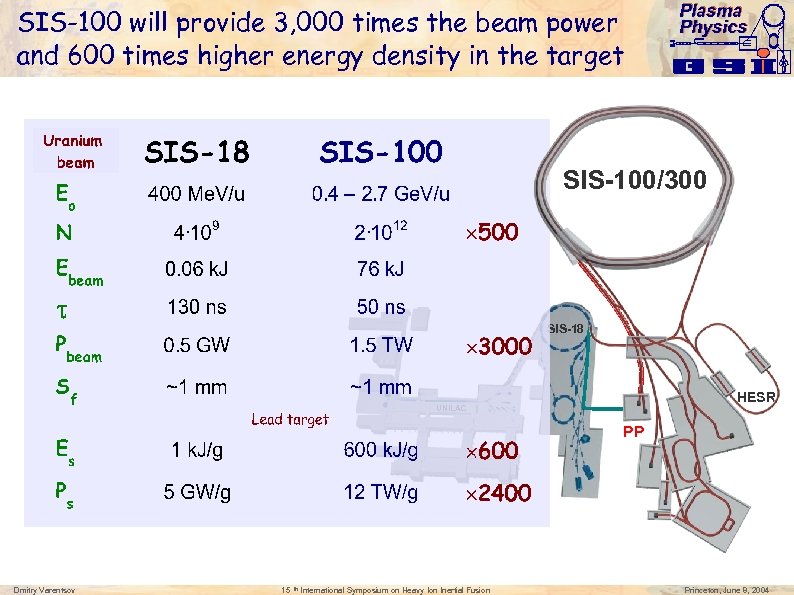 SIS-100 will provide 3, 000 times the beam power and 600 times higher energy