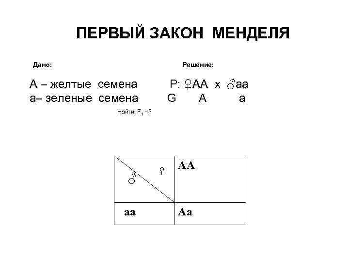 ПЕРВЫЙ ЗАКОН МЕНДЕЛЯ Дано: Решение: А – желтые семена Р: ♀АА х ♂аа а–