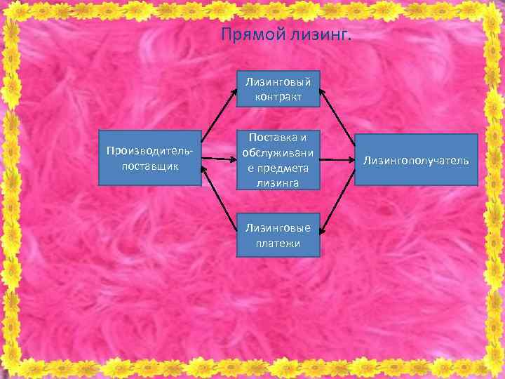 Прямой лизинг. Лизинговый контракт Производительпоставщик Поставка и обслуживани е предмета лизинга Лизинговые платежи Лизингополучатель