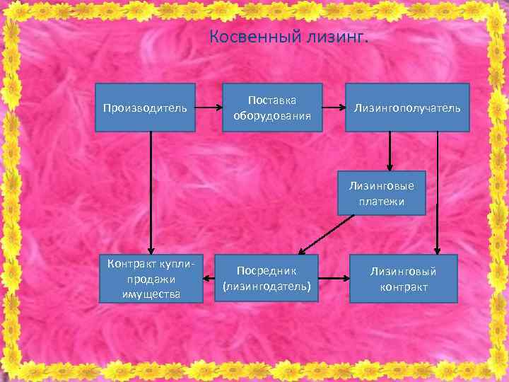 Косвенный лизинг. Производитель Поставка оборудования Лизингополучатель Лизинговые платежи Контракт куплипродажи имущества Посредник (лизингодатель) Лизинговый