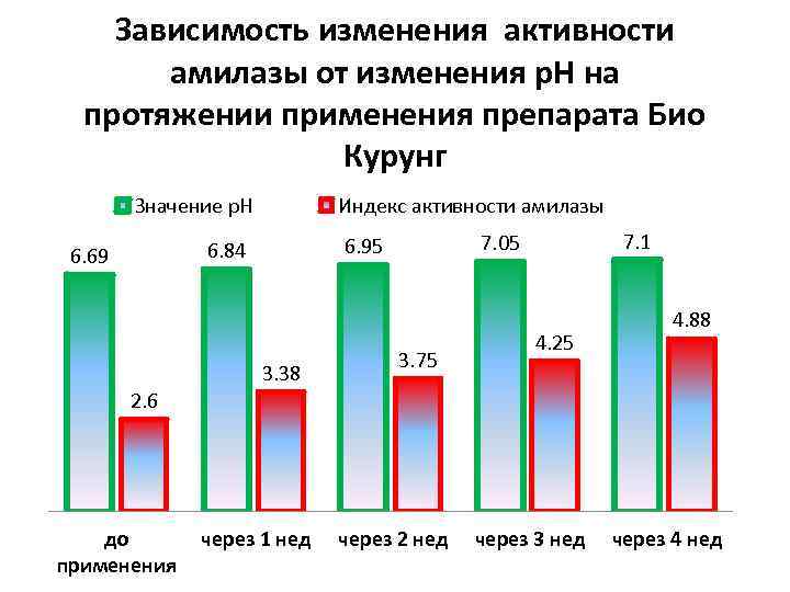 Зависимость изменения активности амилазы от изменения р. Н на протяжении применения препарата Био Курунг