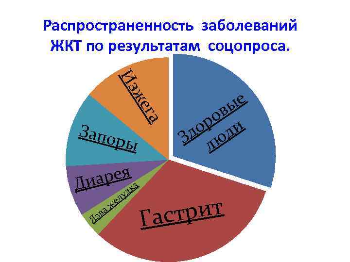 Распространенность заболеваний ЖКТ по результатам соцопроса. рея а Диа к д зв Я у