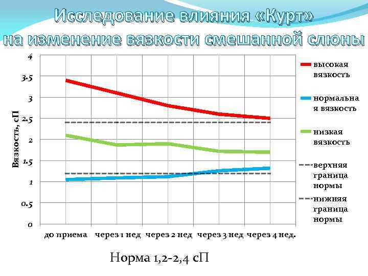 Исследование влияния «Курт» на изменение вязкости смешанной слюны 4 высокая вязкость 3. 5 Вязкость,