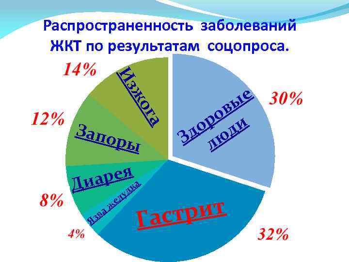 Распространенность заболеваний ЖКТ по результатам соцопроса. ог ж Из а Запо р ы реяка