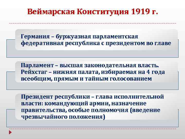Веймарская Конституция 1919 г. Германия – буржуазная парламентская федеративная республика с президентом во главе