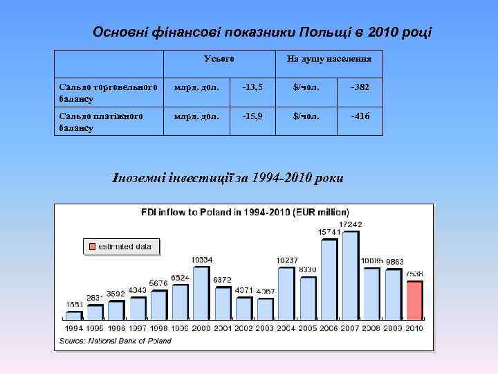 Основні фінансові показники Польщі в 2010 році Усього На душу населення Сальдо торговельного балансу