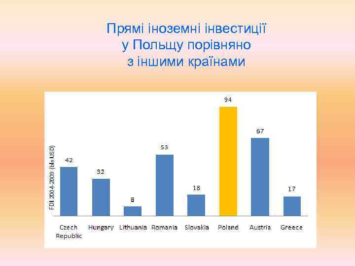 Прямі іноземні інвестиції у Польщу порівняно з іншими країнами 