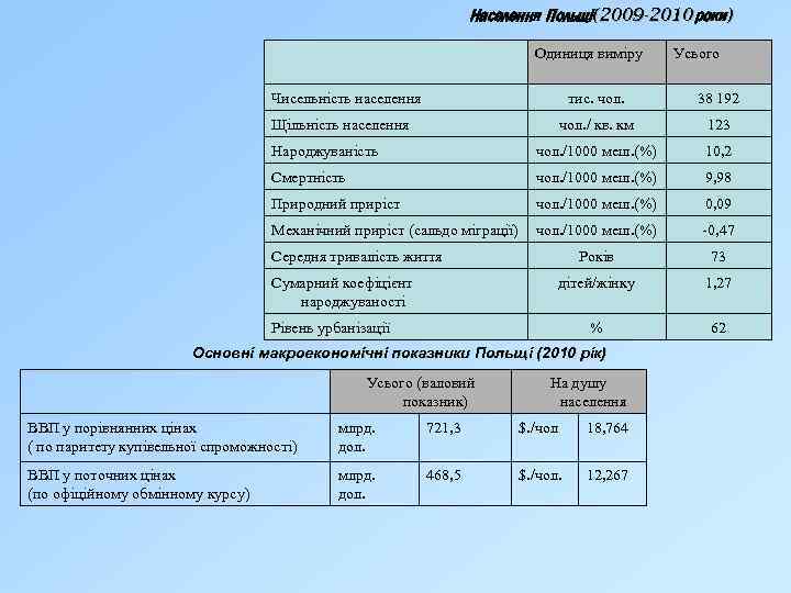 Населення Польщі(2009 -2010 роки) Одиниця виміру Чисельність населення Усього тис. чол. 38 192 чол.