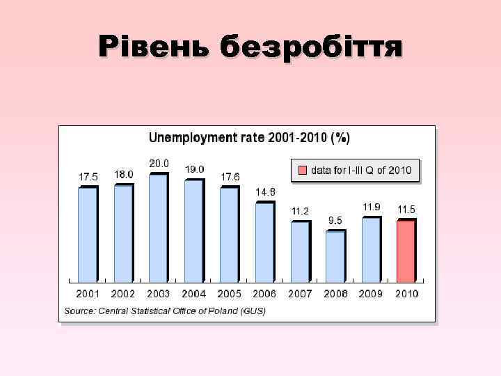 Рівень безробіття 