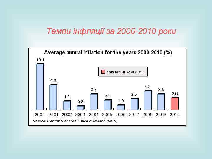 Темпи інфляції за 2000 -2010 роки 