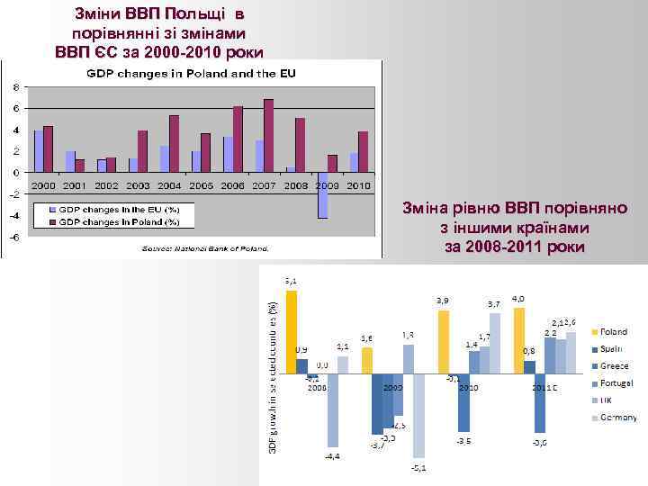 Зміни ВВП Польщі в порівнянні зі змінами ВВП ЄС за 2000 -2010 роки Зміна